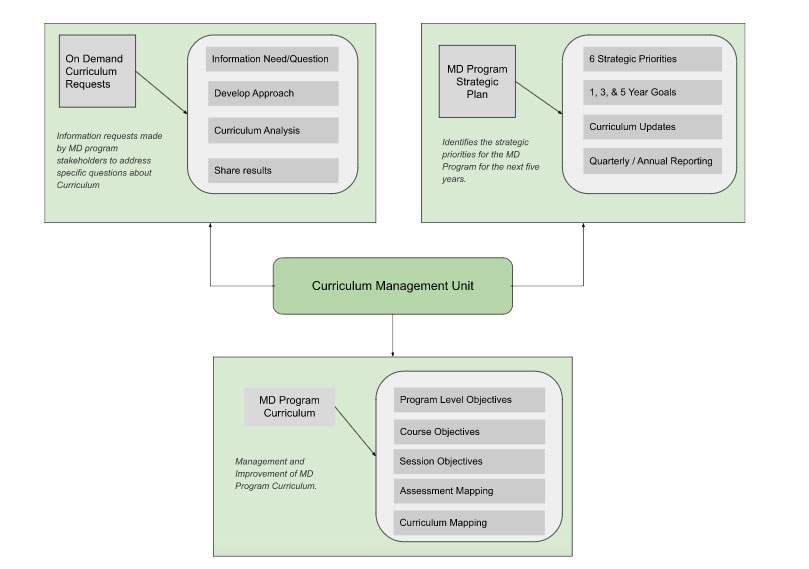 Curriculum Management Unit diagram
