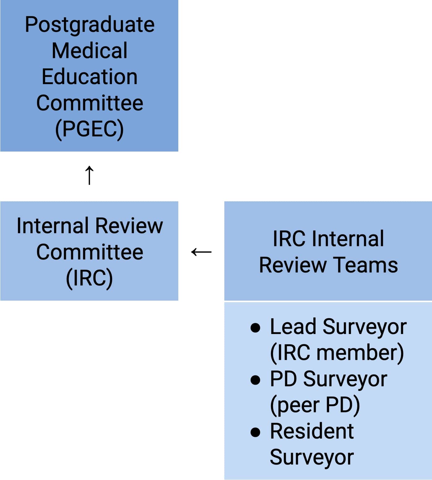 IRC Structure