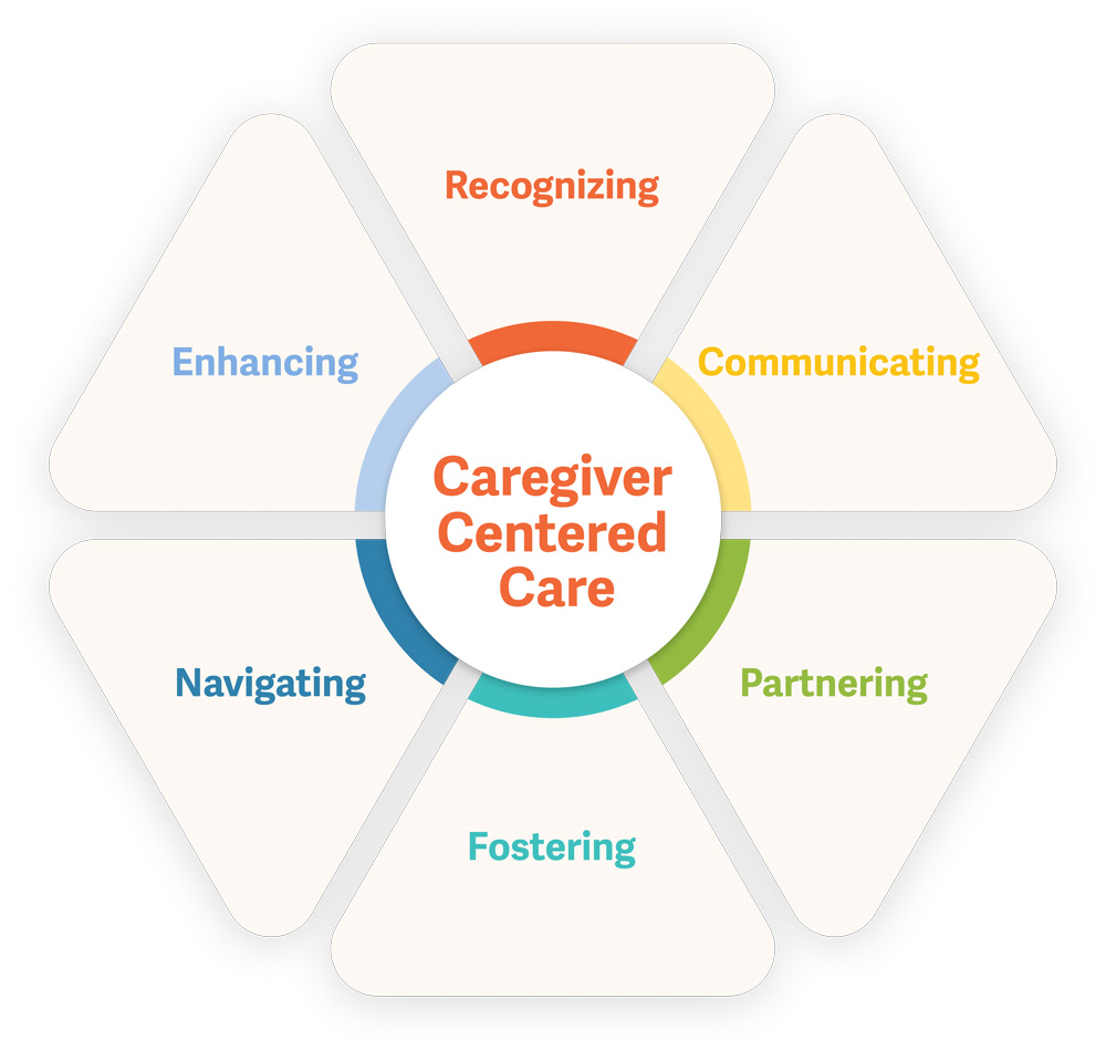 Graphic with Caregiver Centered Care in the center of the circl, with the following words surrounding it: Communicating, Partnering, Fostering, Navigating, Enhancing, Recognizing