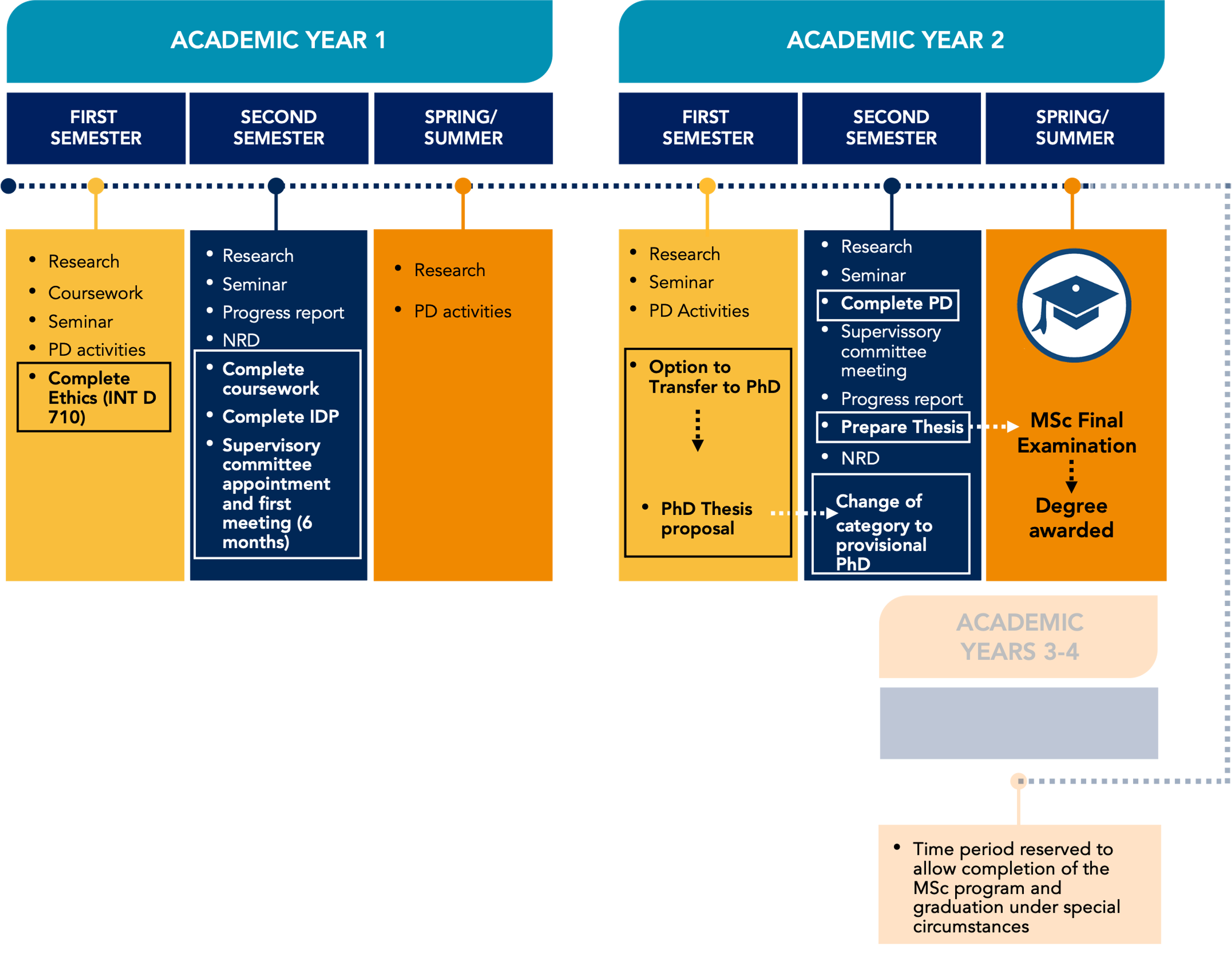 Structure of the MSc program