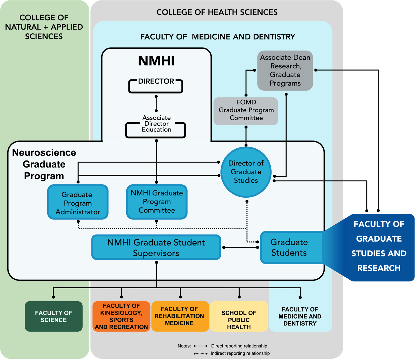 Graphic of the organization of the Neuroscience graduate program