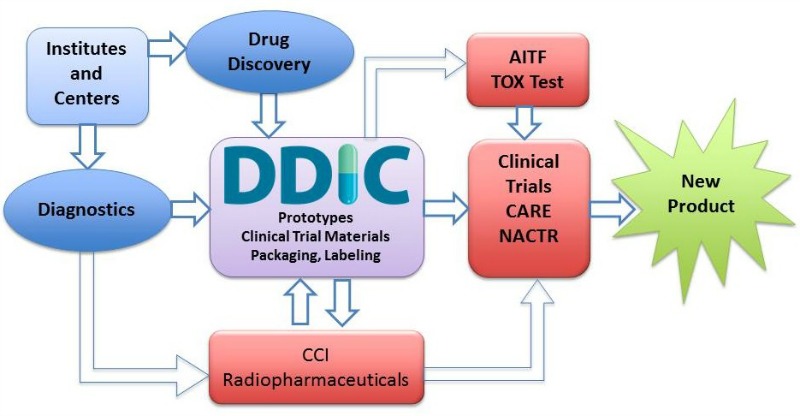 Flow chart describing where the DDIC fits into bringing new products to market