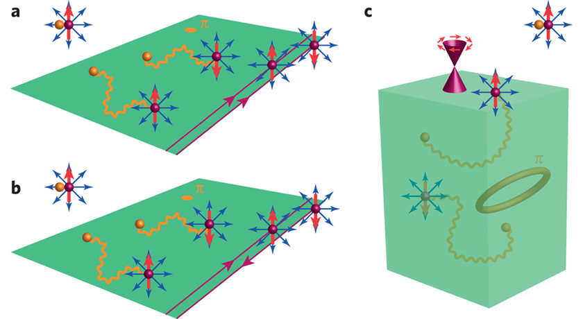 Diagram showing a how electrons behave outside of a factionalized topological insulator and inside one. Image by Joseph Maciejko and Gregory A. Fiete.