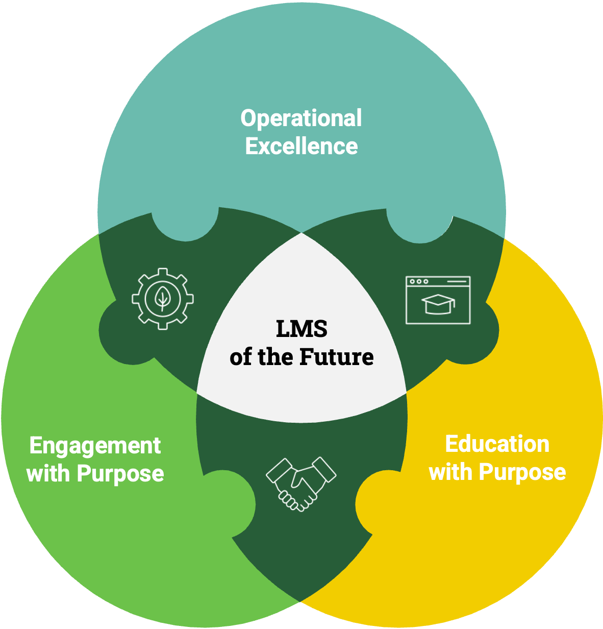 lms-venn-shared-purpose.png