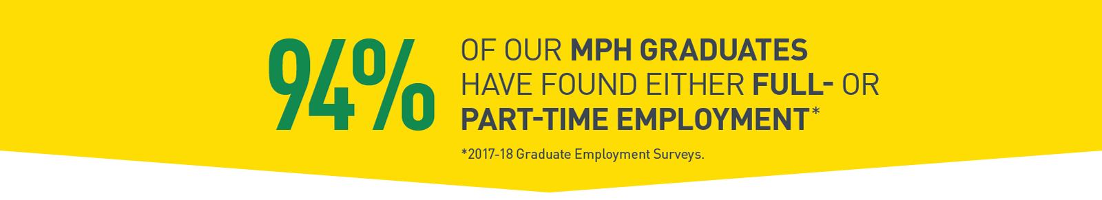 94% of our MPH graduates have found either full- or part-time employment.