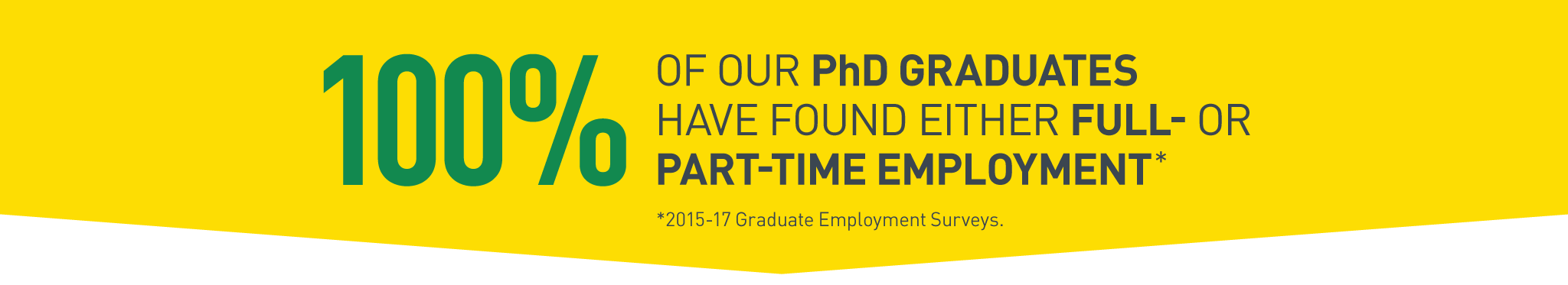 100% of our PhD graduates have found either full- or part-time employment.