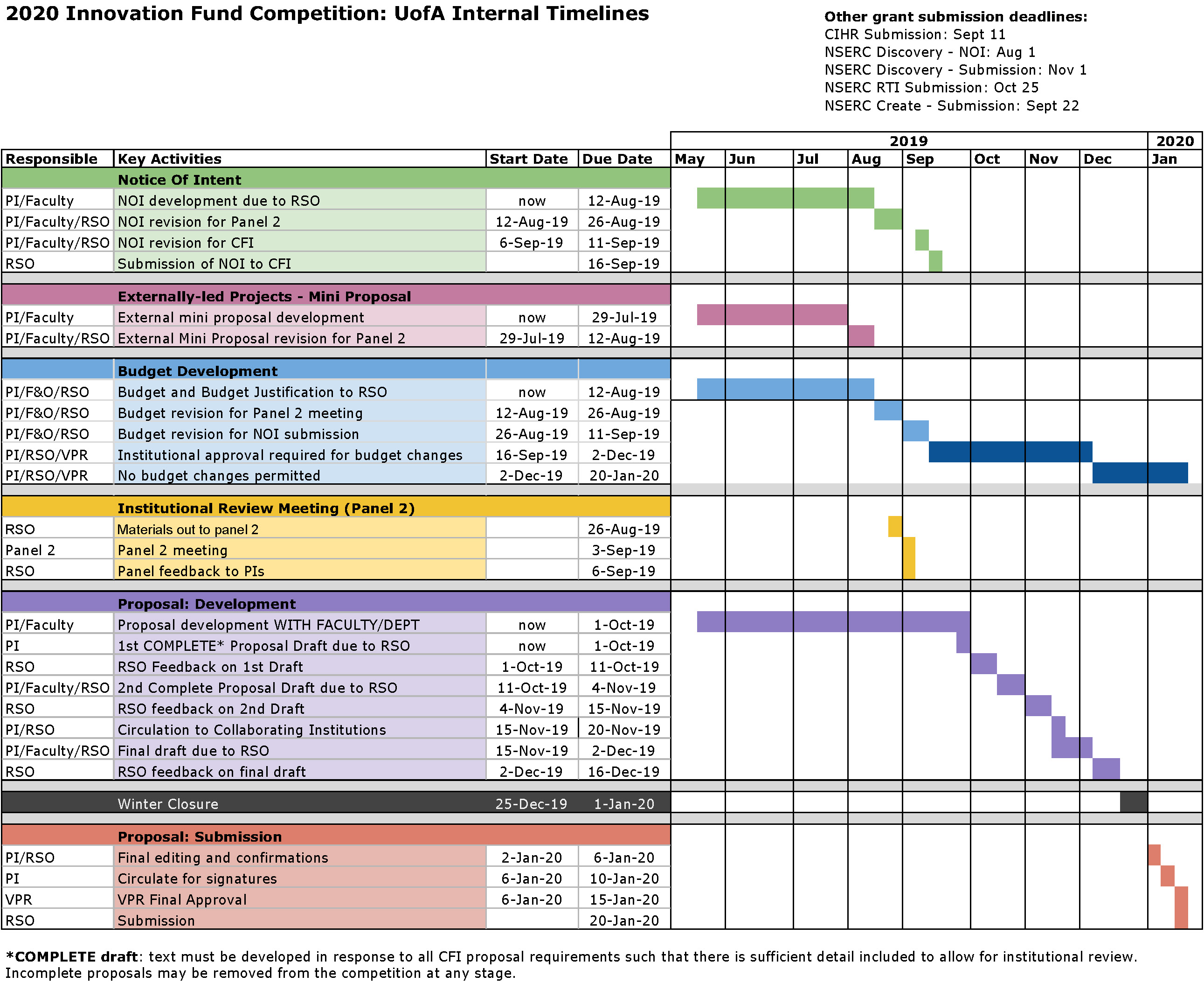 Innovation Fund Timeline