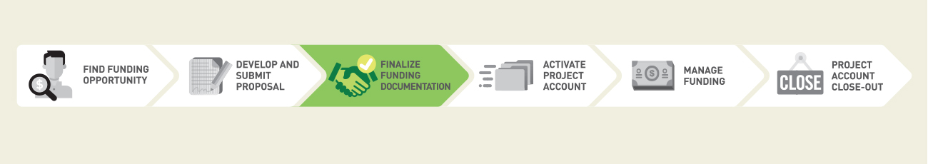 Finalizing Funding Documentation infographic