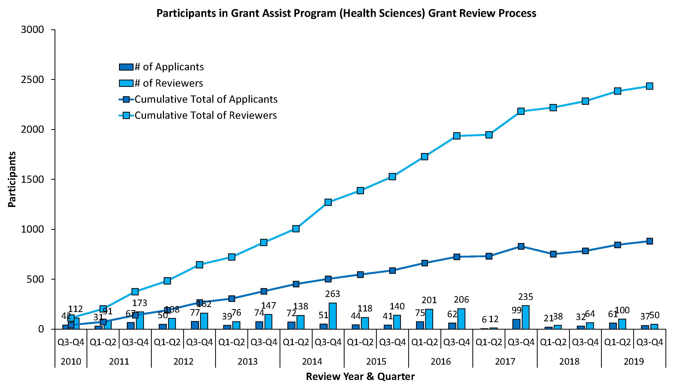 Number of Reviewers and Applicants Year and Quarter, 15 Oct 2019