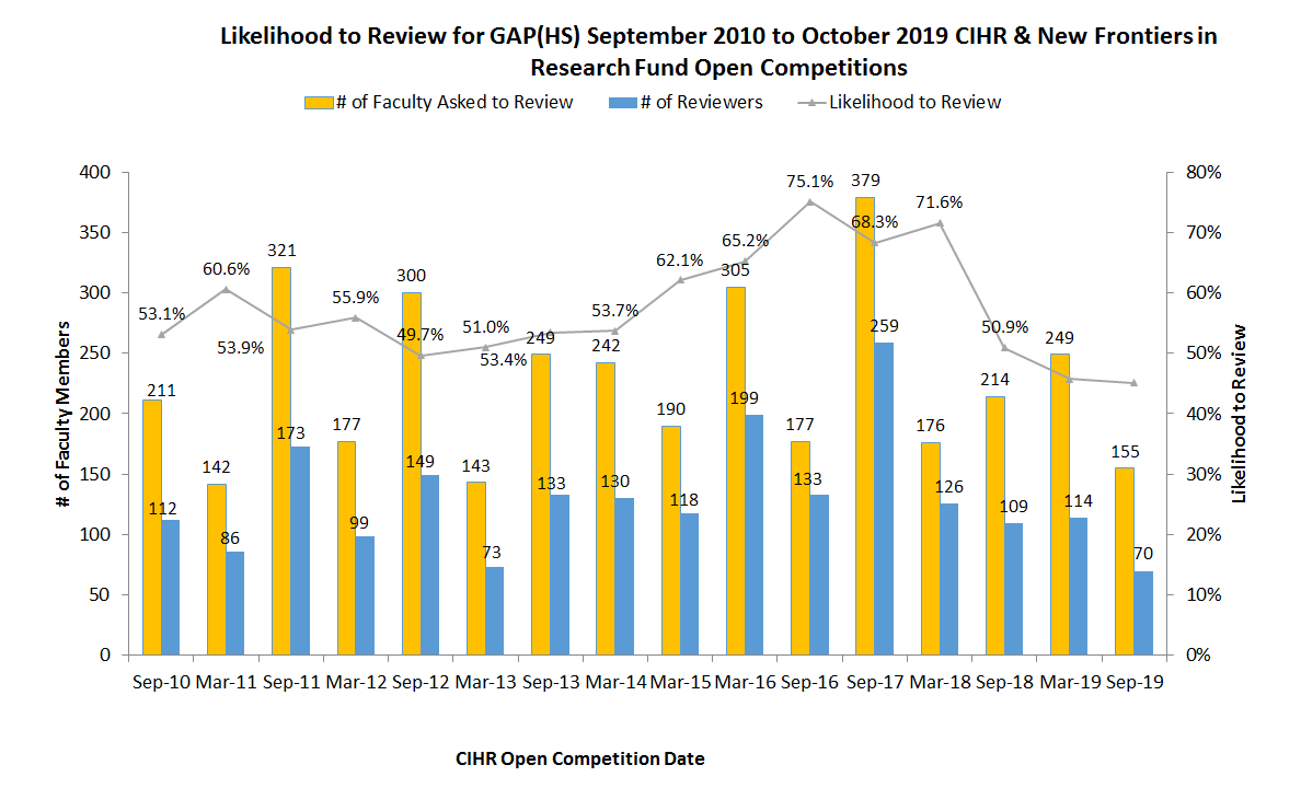 Likelihood to Review for GAPHS Sept 2010 to Oct 2019 CIHR Open Competitions