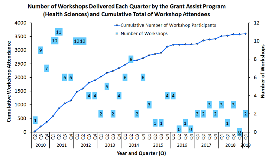 Number of workshops delivered each quater by the GAP(HS) and cumulative total of workshop attendees
