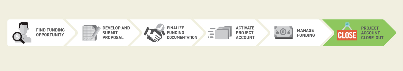 Funding management process, project account close-out