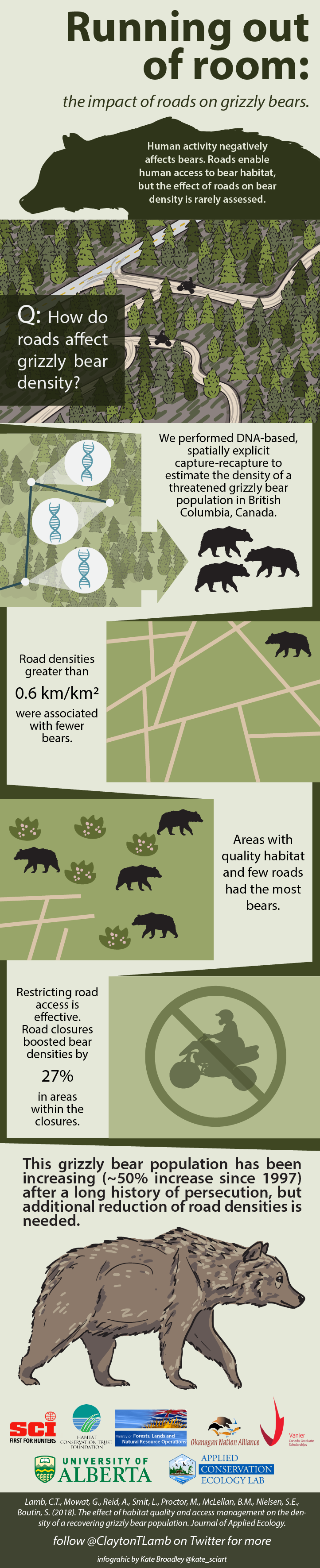 Running out of room: the impact of roads on grizzly bears