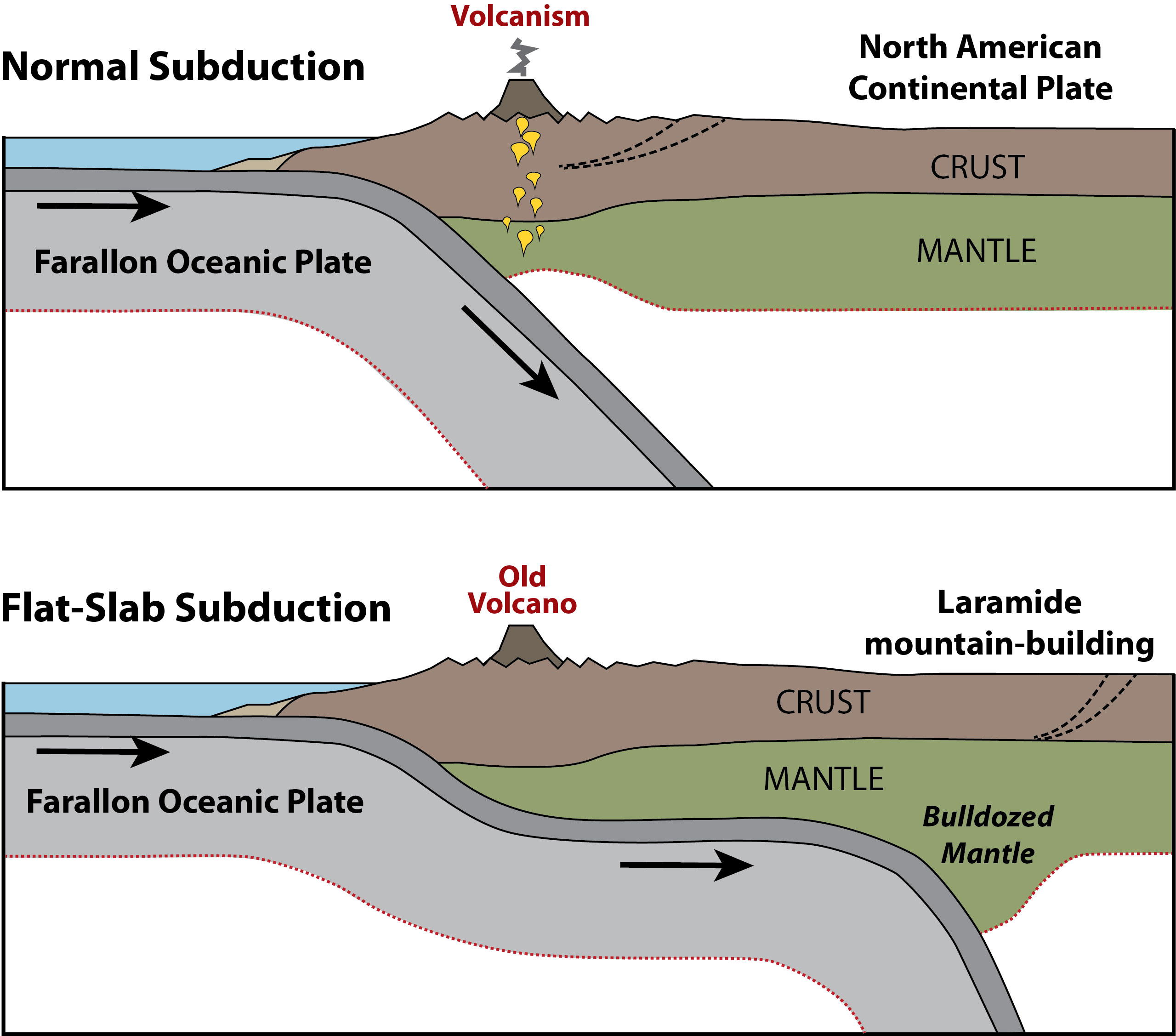 A visualization of subduction: the process scientists now believe formed the Southern and Central Rocky Mountains.