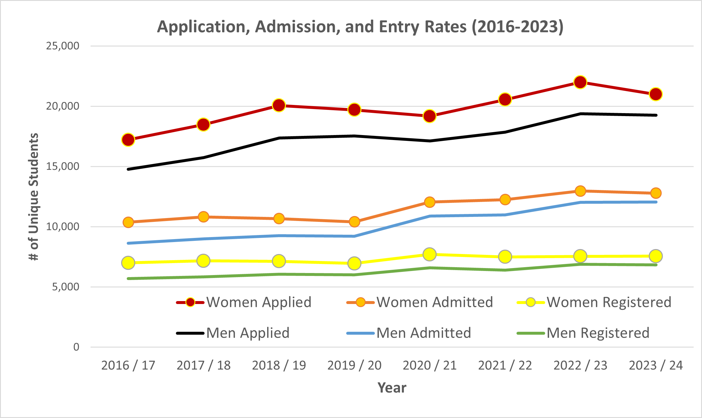 application-admission-and-entry-rates-2016-2023.png