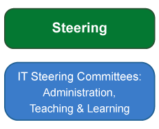 Steering - It Steering Committees: Administration, Teaching & Learning