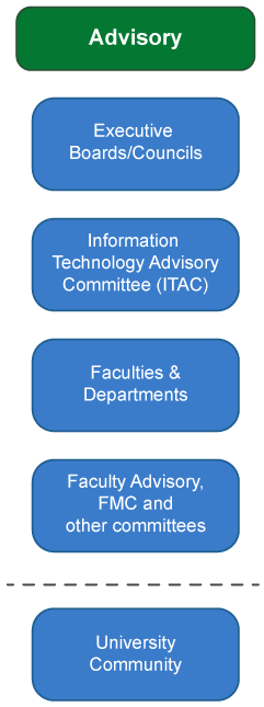 Advisory - Executive Boards, ITAC, Faculties/Departments, Faculty Advisory, University Community