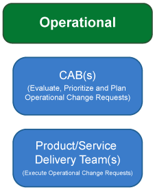 Operational - CAB(s), Product/Service Delivery Team(s)