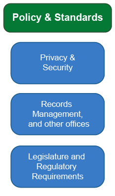 Policy & Standards - Information Governance Committee, Privacy & Security, Records Management and other offices