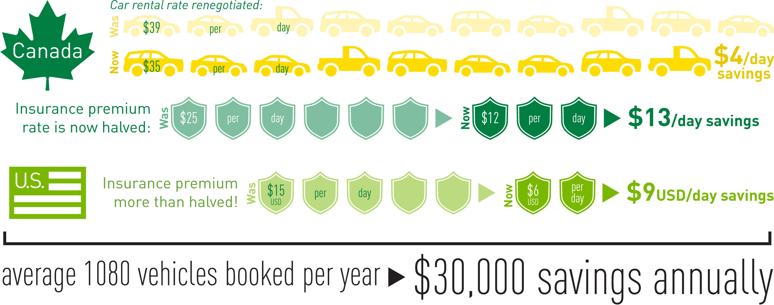 You can help the U of A save up to $30,000 on vehicle rentals per year