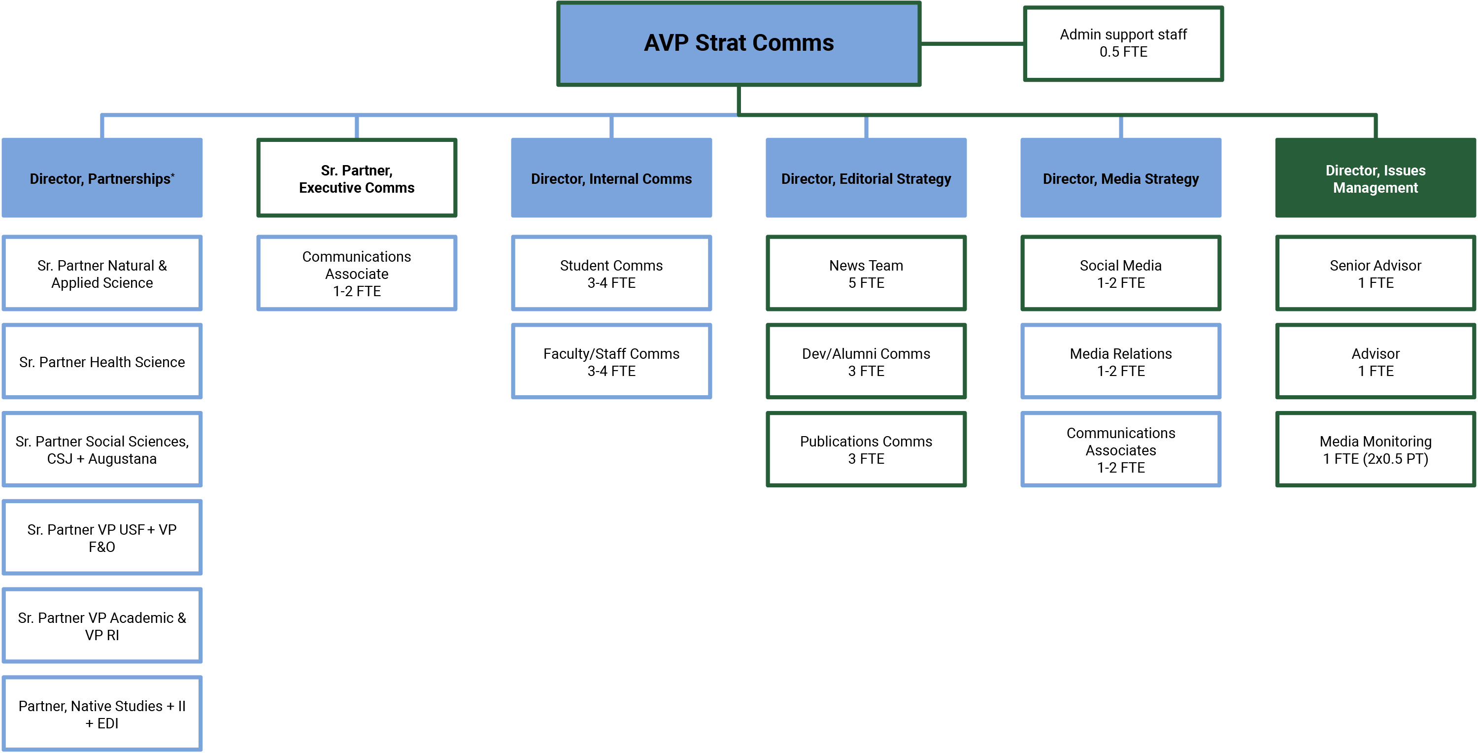 Structure for the AVP Communications unit