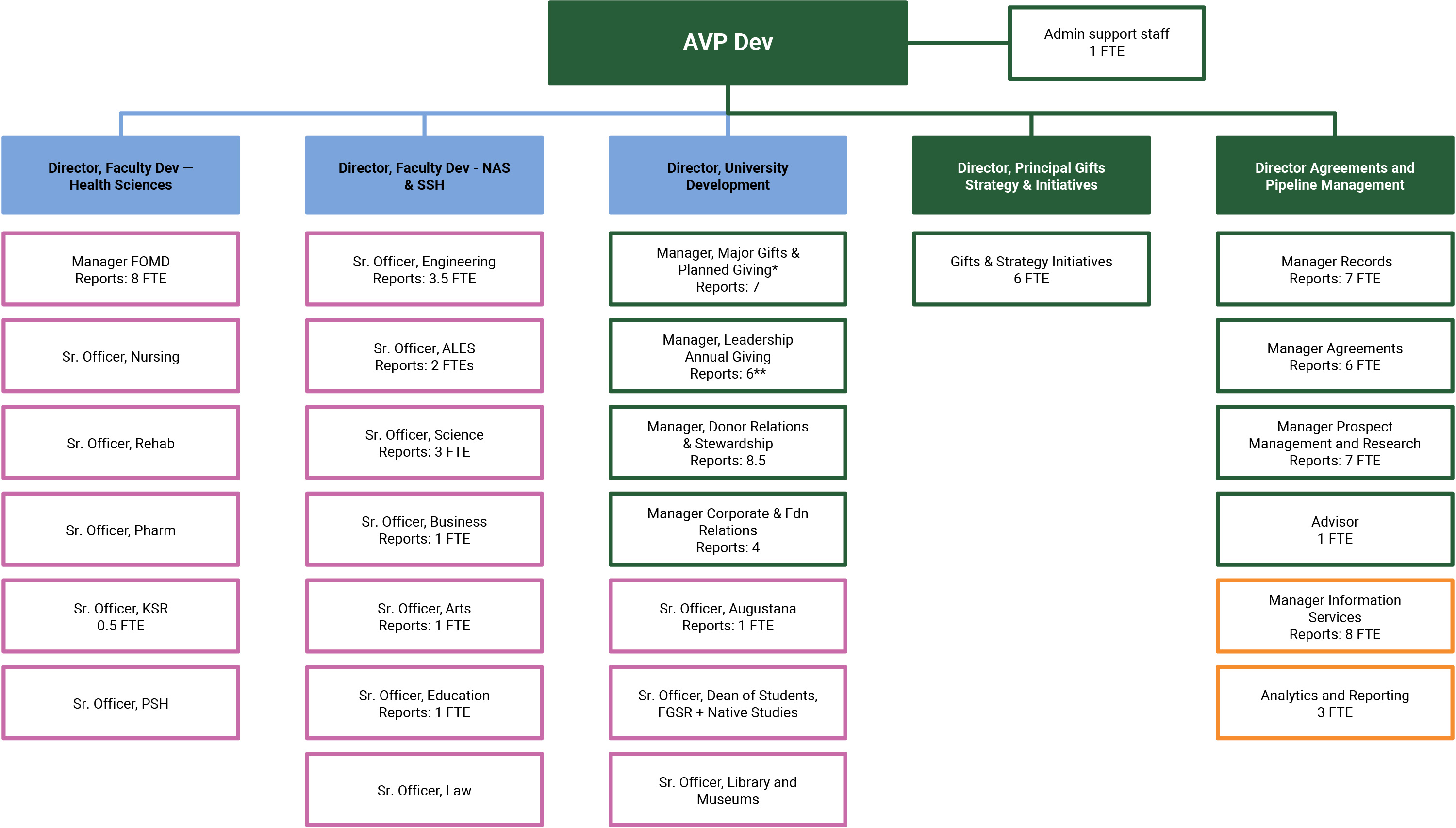 Structure for the AVP Development unit