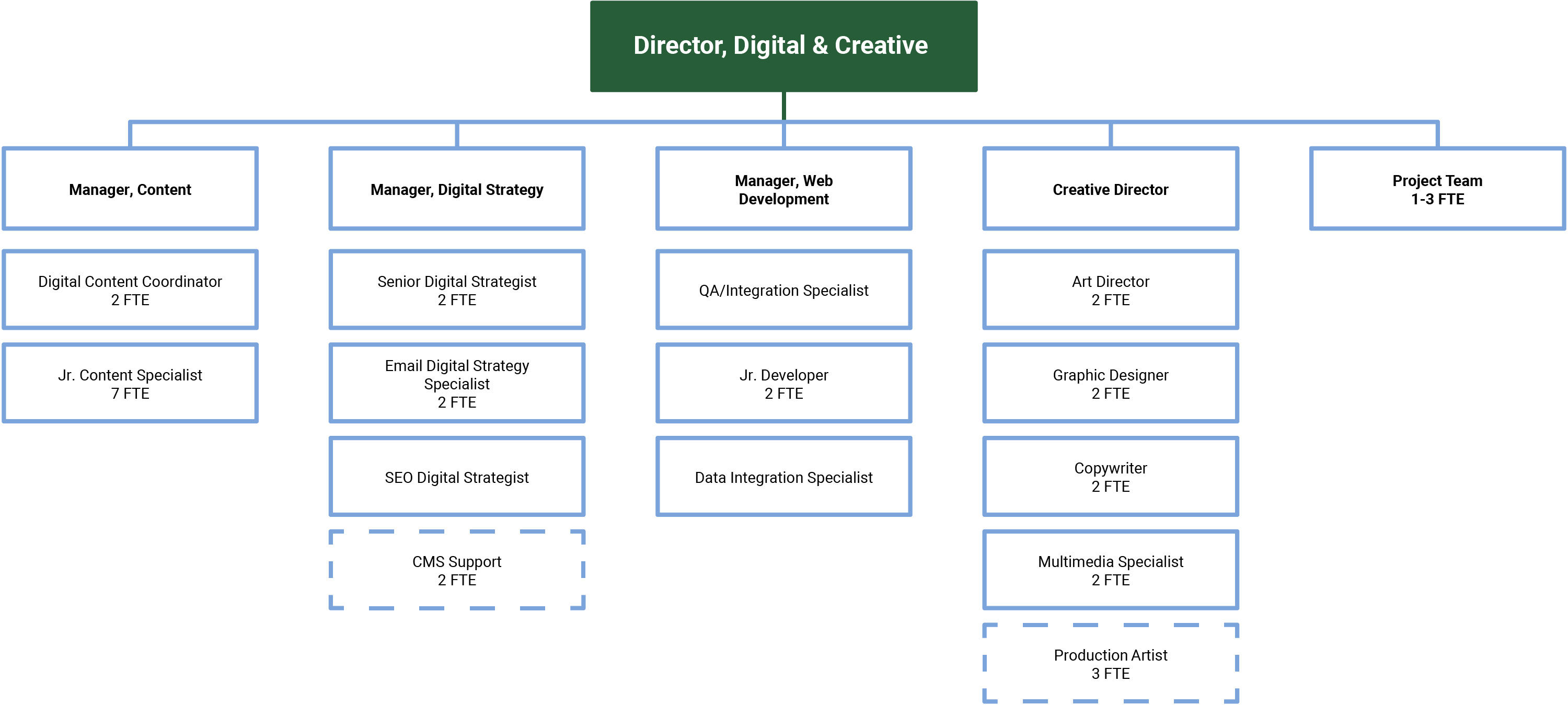 Structure for the Director, Digital & Creative unit