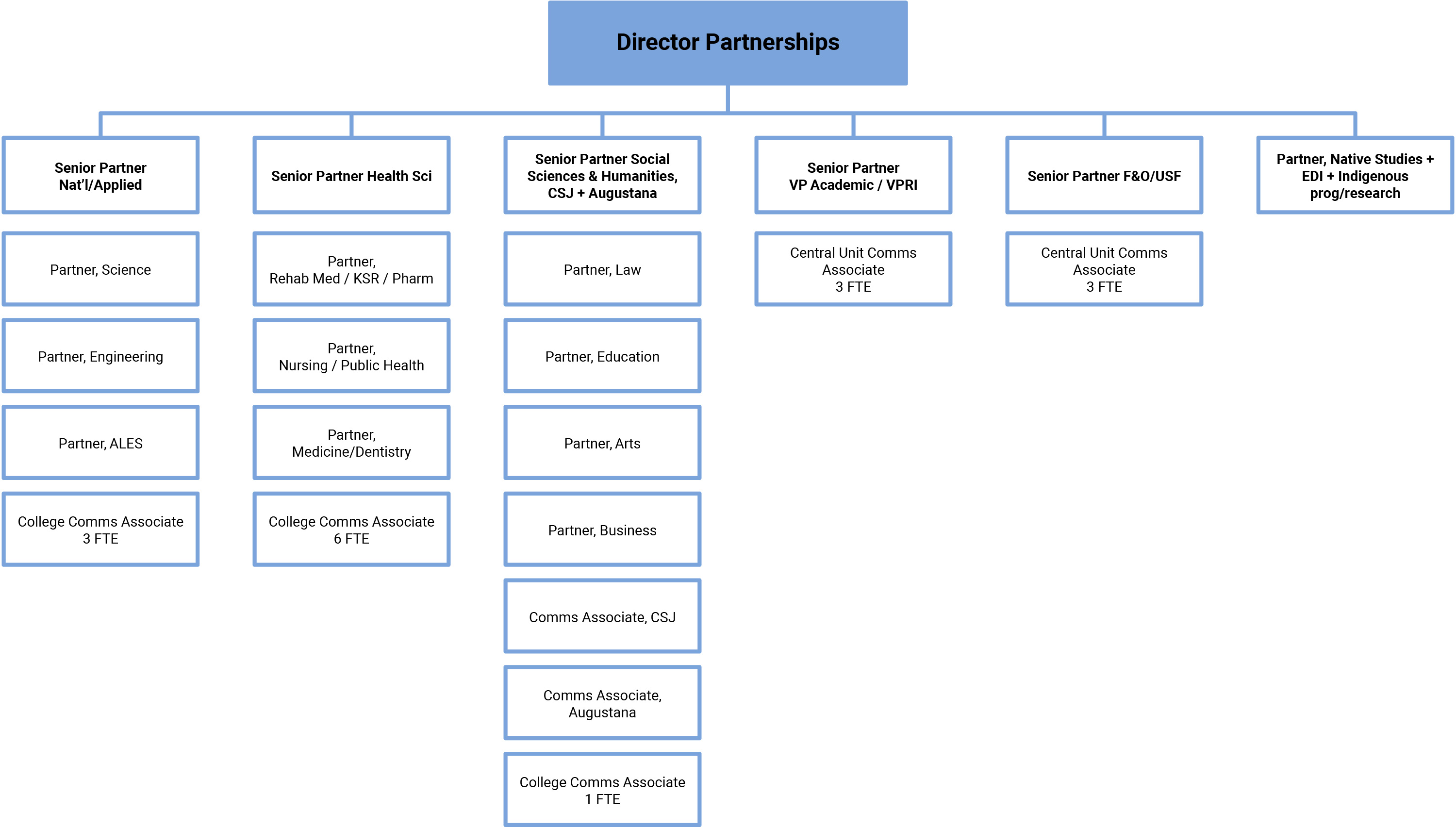 Structure for the External Relations partnership structure