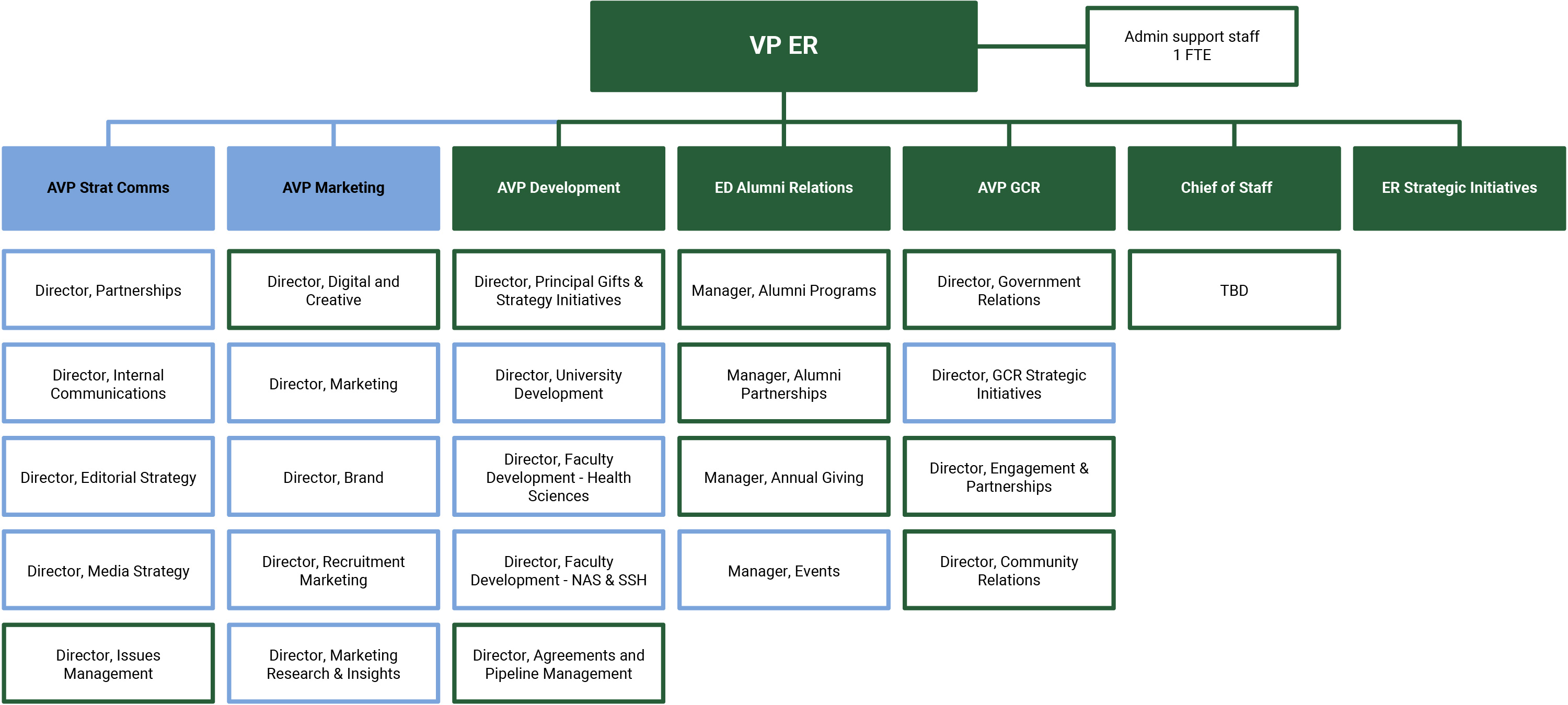 Structure for the External Relations portfolio