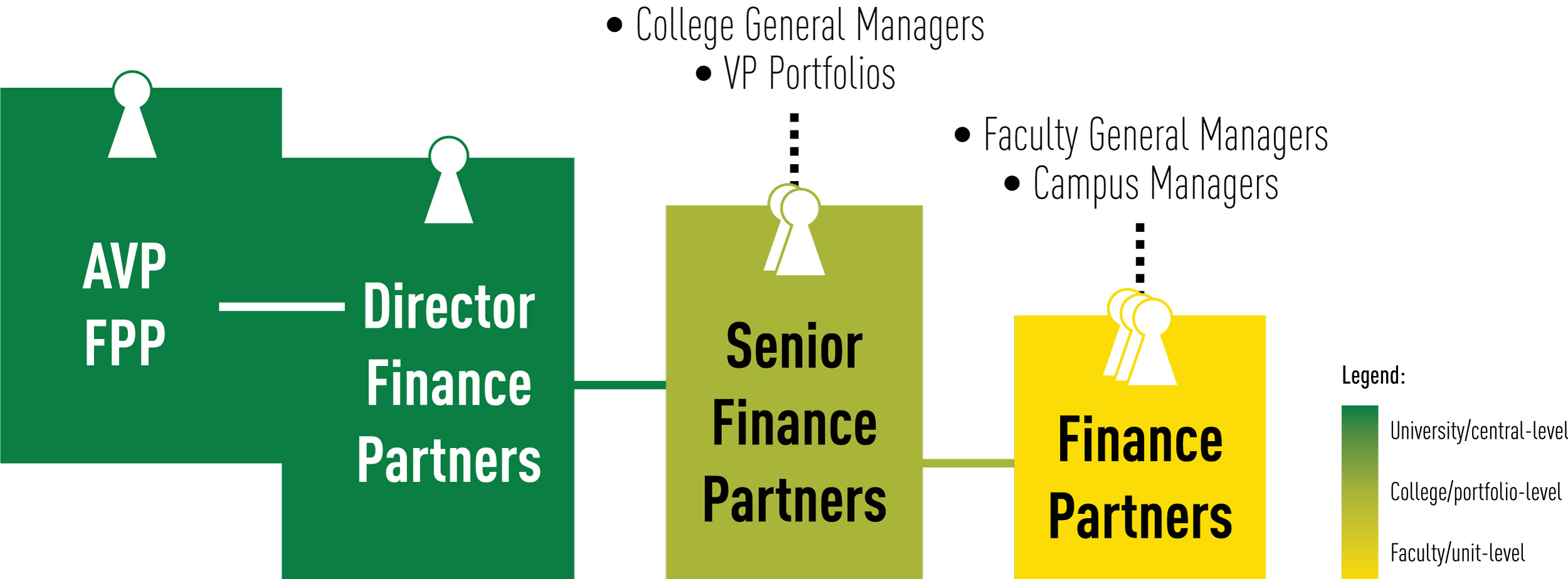 Finance partner reporting structure