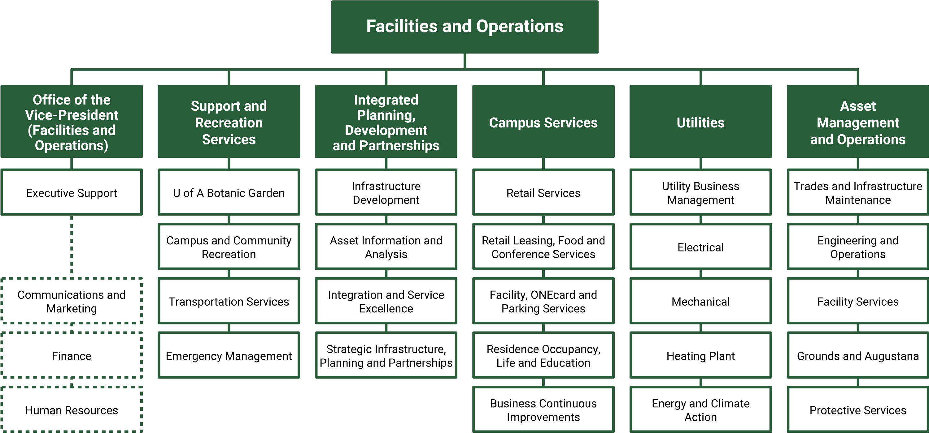 Organizational chart representing the Vice-President Facilities & Operations portfolio
