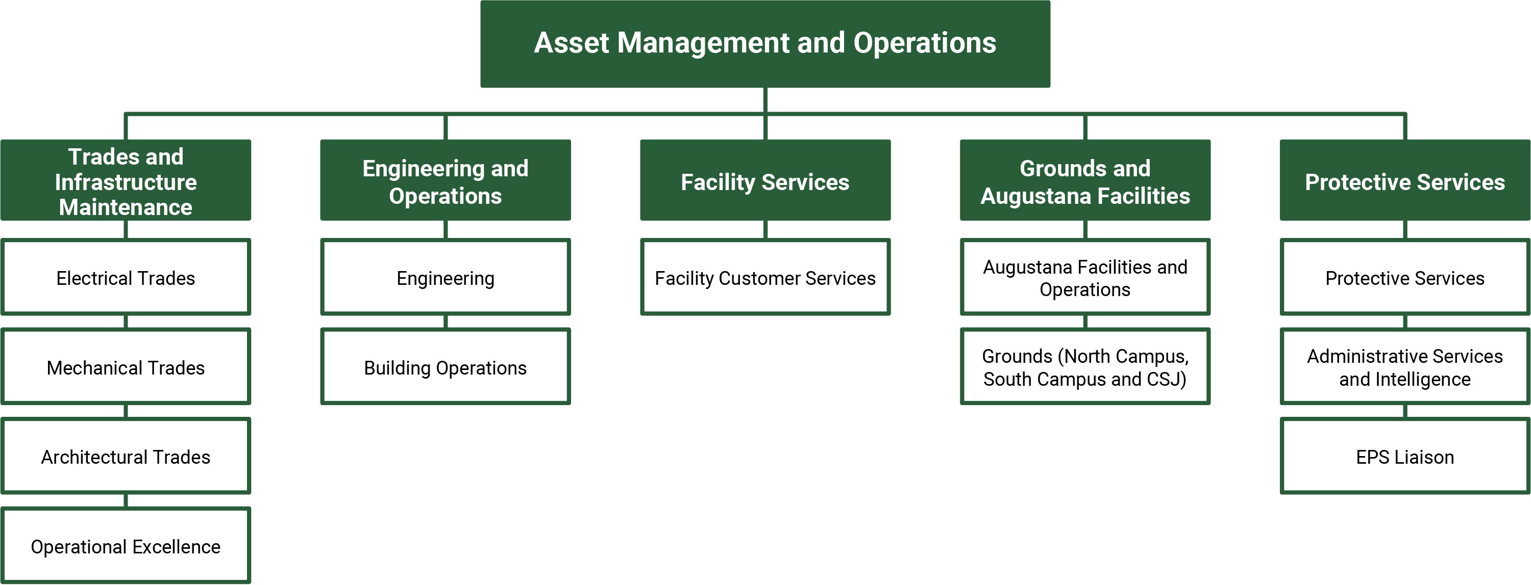 Organizational chart representing the Asset Management and Operations unit within the Vice-President Facilities & Operations portfolio