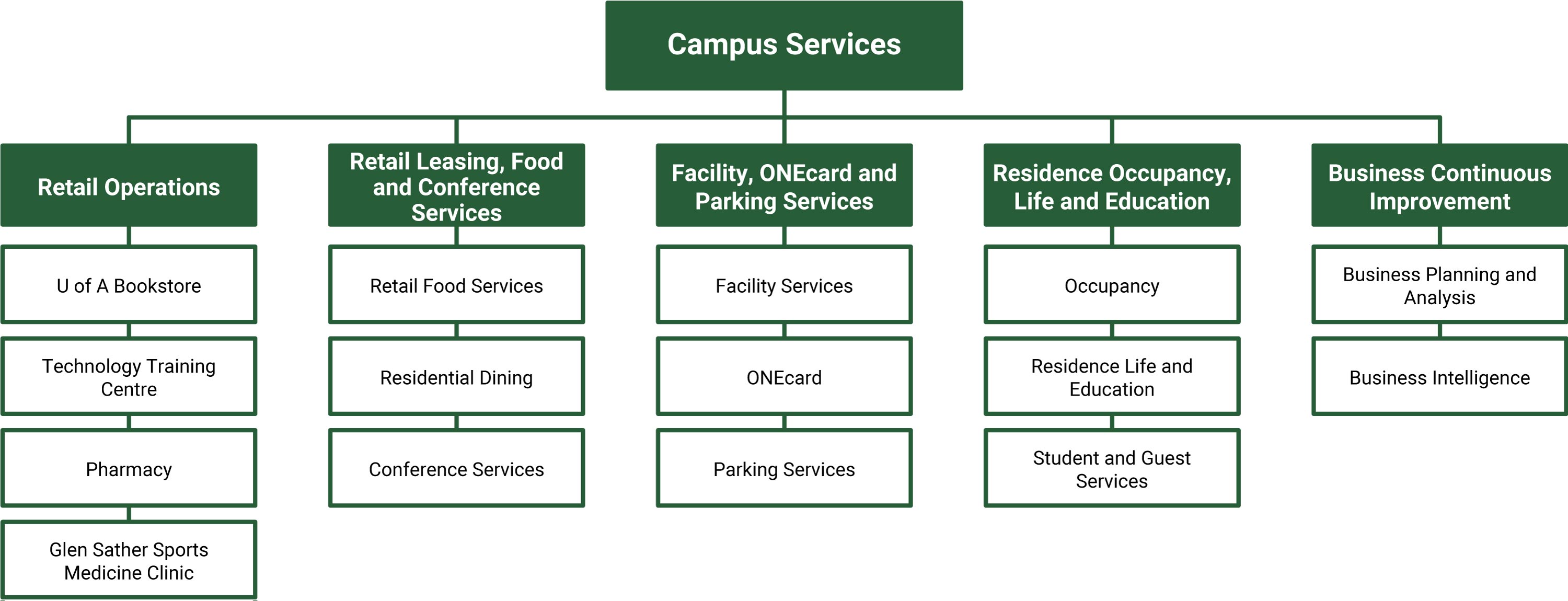 Organizational chart representing the Campus Services unit within the Vice-President Facilities & Operations portfolio