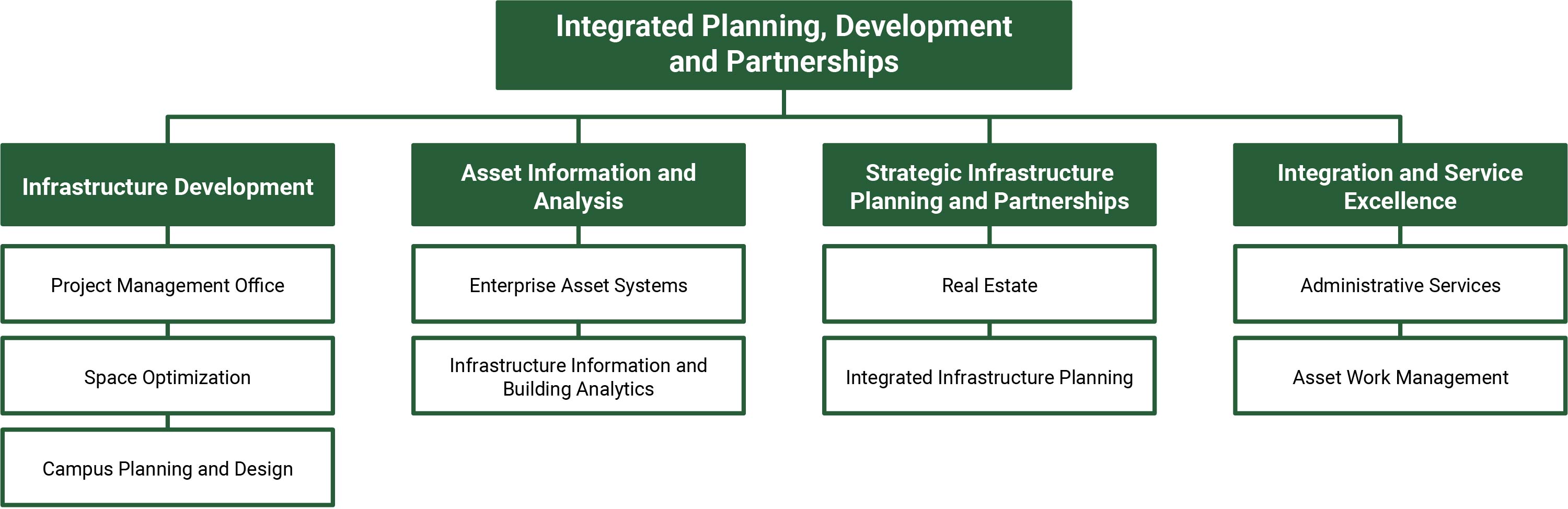 Organizational chart representing the Integrated Planning, Development and Partnerships unit within the Vice-President Facilities & Operations portfolio