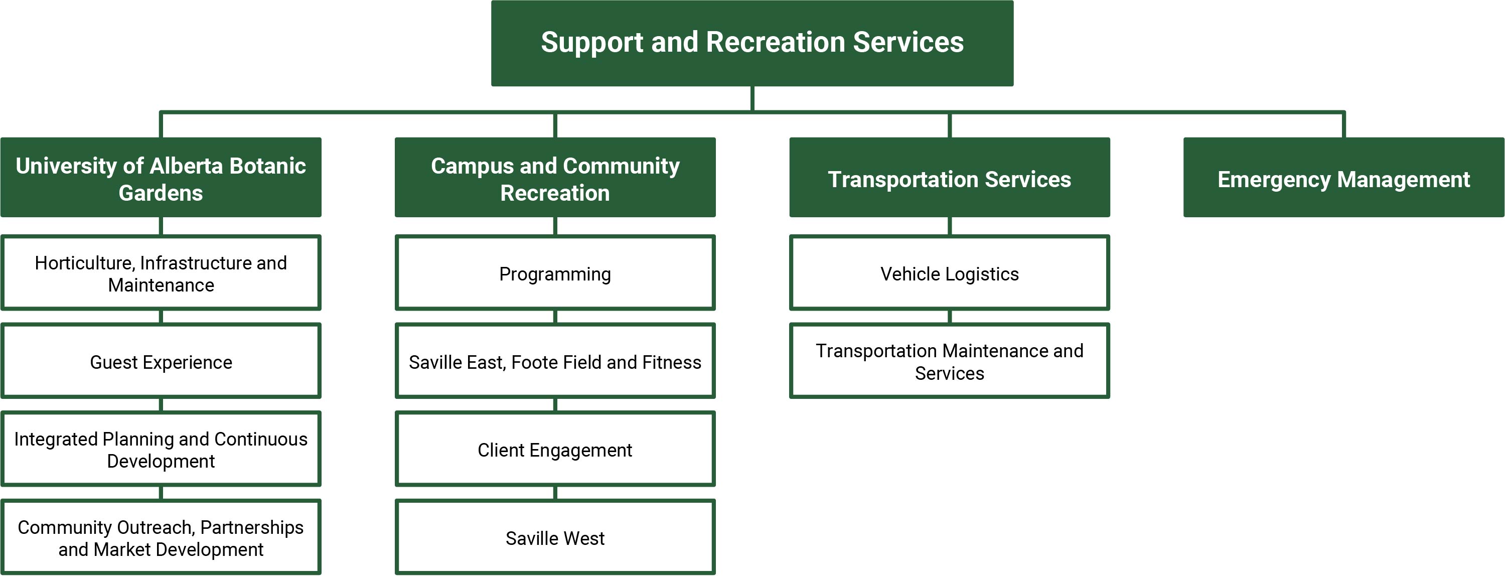 Organizational chart representing the Support and Recreation Services unit within the Vice-President Facilities & Operations portfolio