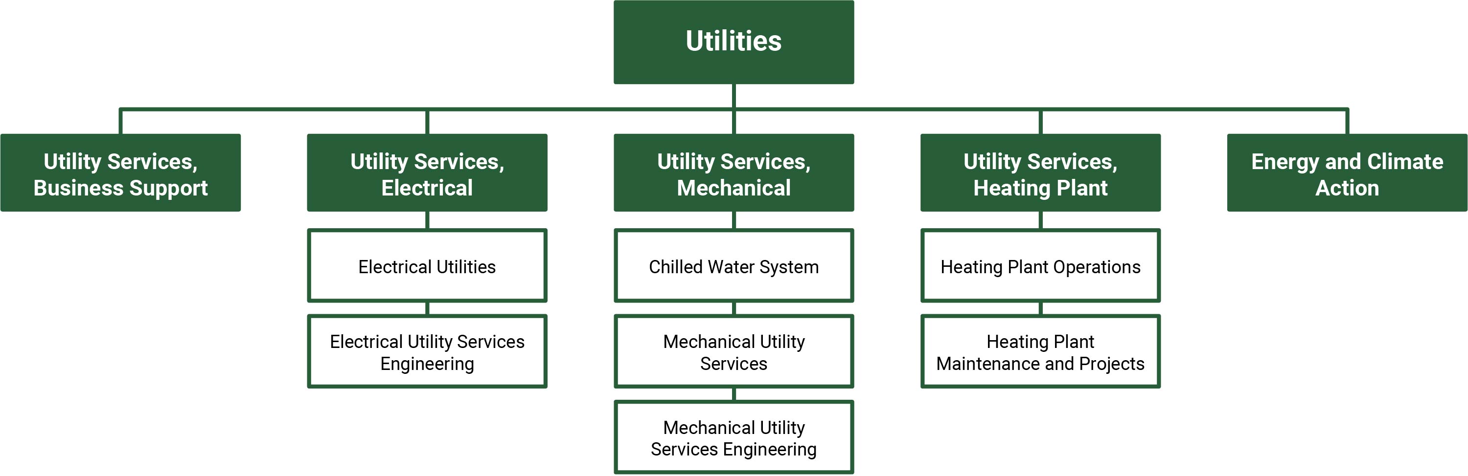 Organizational chart representing the Utilities unit within the Vice-President Facilities & Operations portfolio