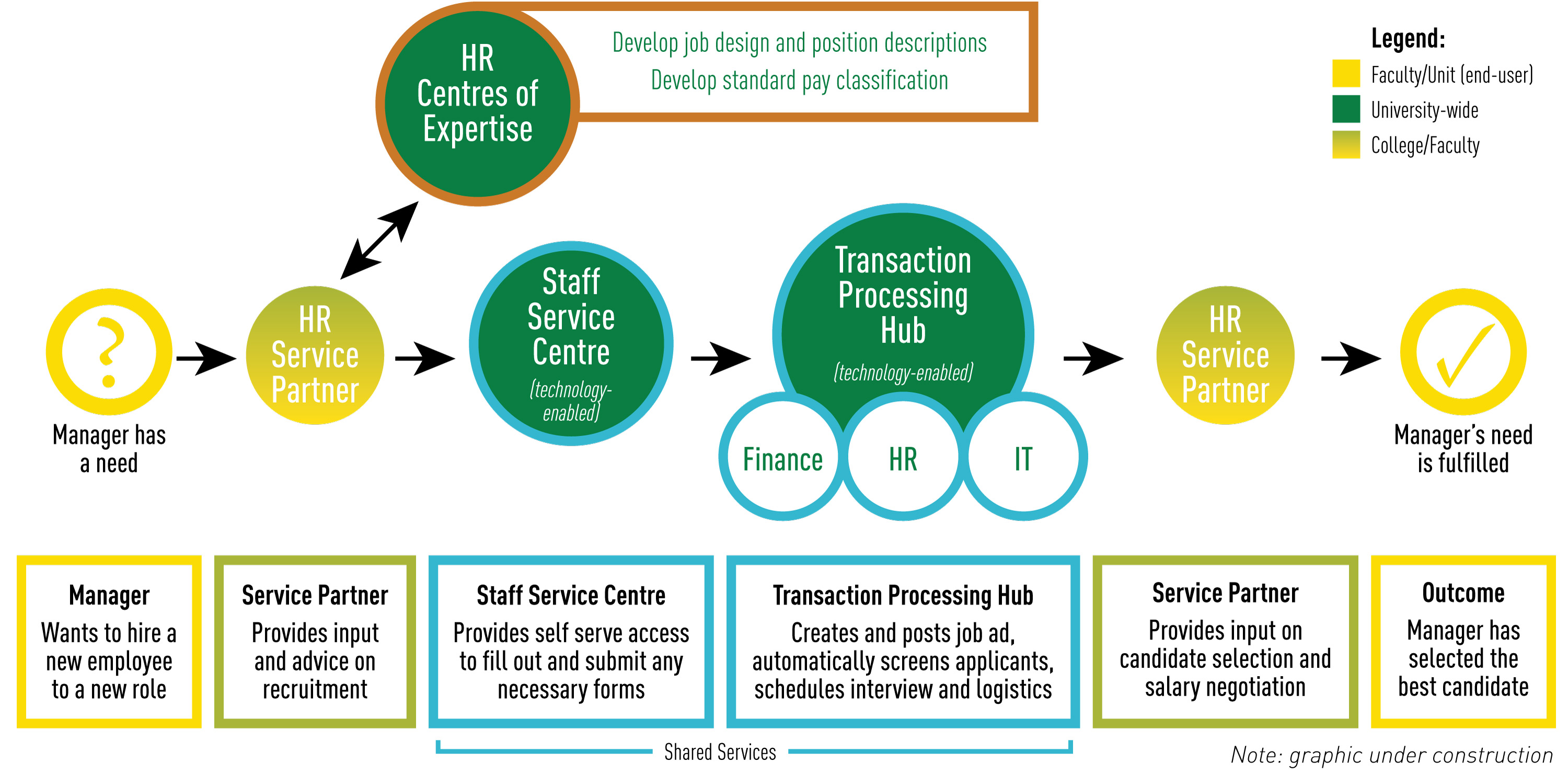 Example of a new hire process in the new operating model