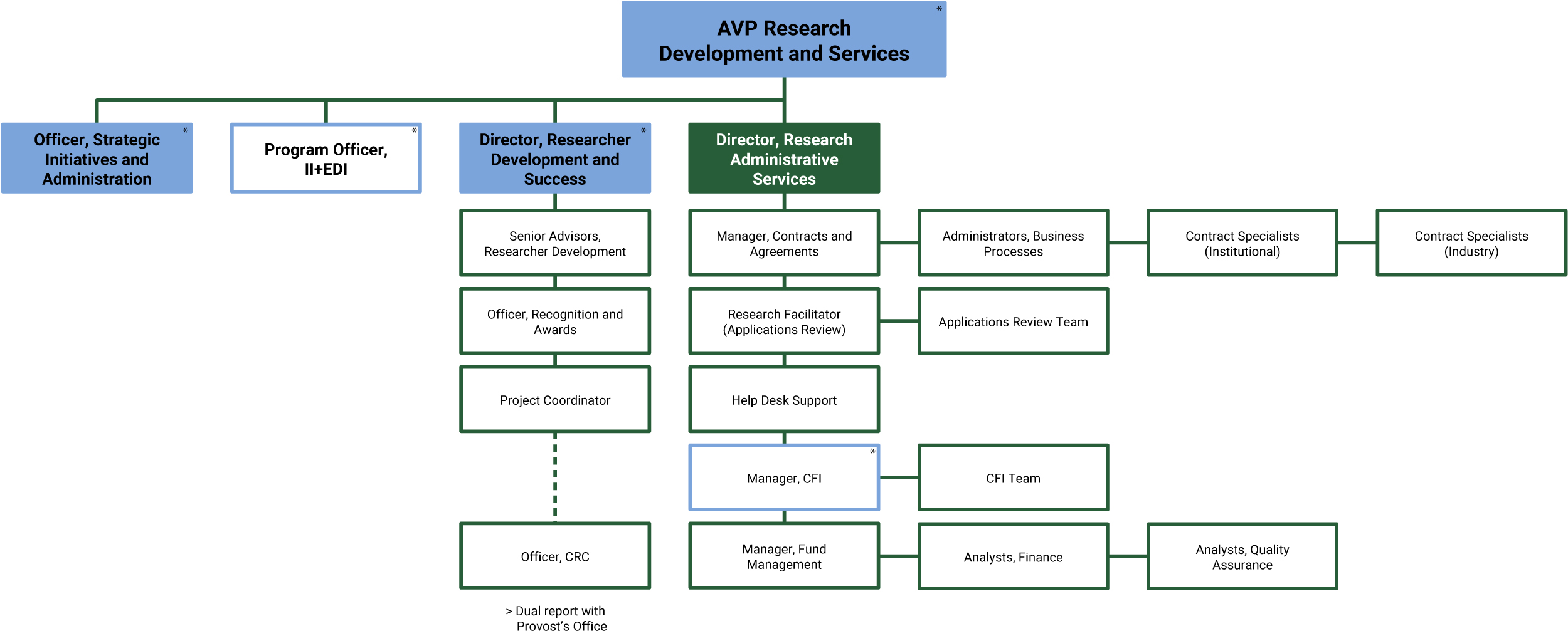 Organizational chart representing AVP Research Development and Services