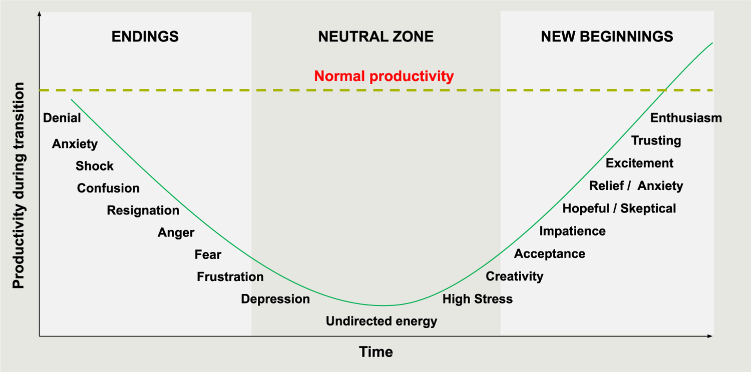 The William Bridges Transition Curve demonstrates that it is common to experience a drop in productivity while experiencing transitions, but productivity rates begin to increase again once we move into new beginnings.