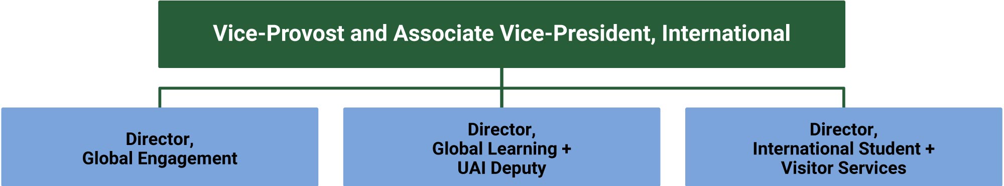 University of Alberta International top-leve organizational chart