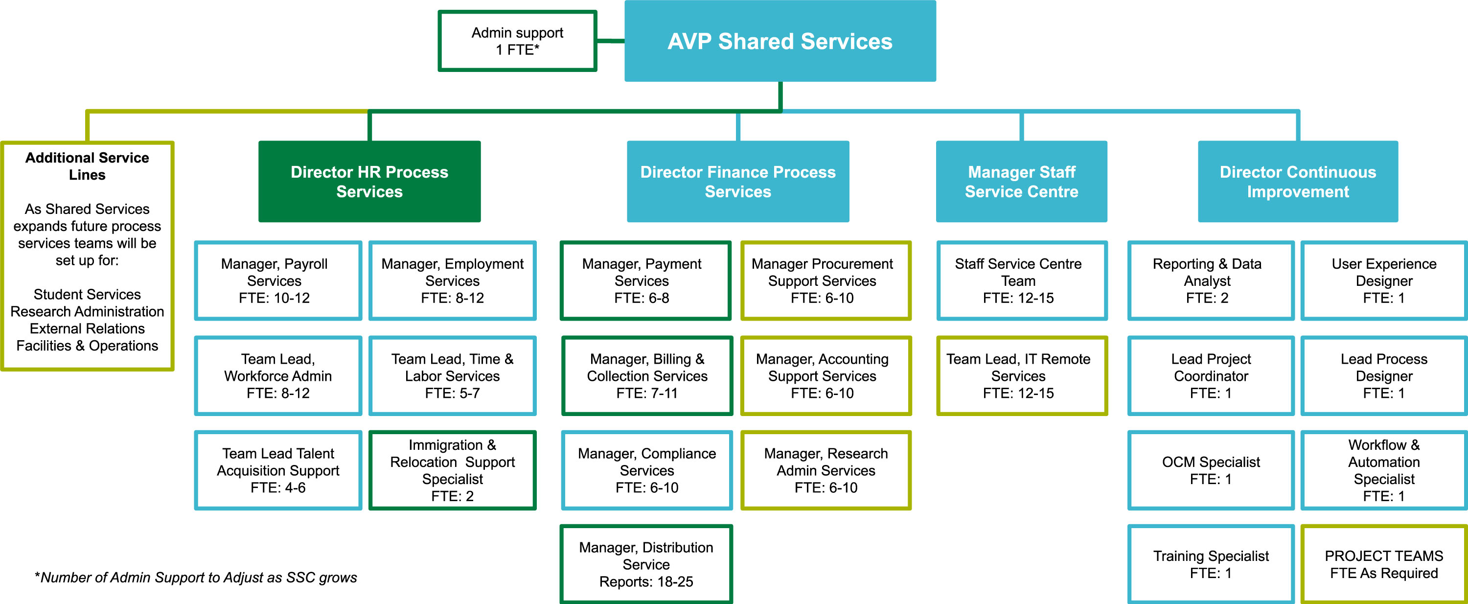 Future Structure for Shared Services