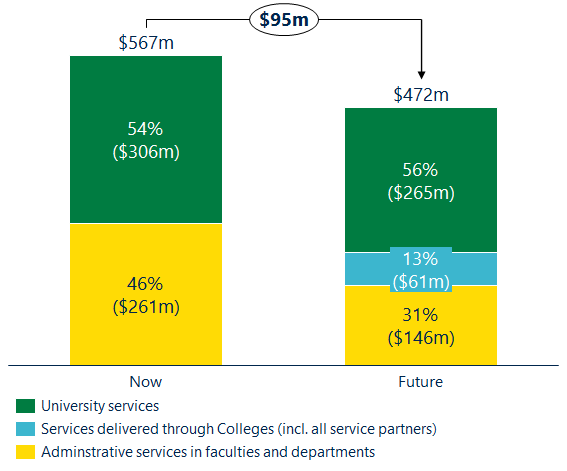 The university will reduce its spending on administrative supports from $567 million to $472 million—a total reduction of $95 million—partly by reducing the proportion of supports delivered in faculties and departments, and increasing the proportion delivered through colleges and central university services.