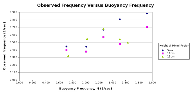 Plot of Observed Frequency vs. Buoyancy Frequency