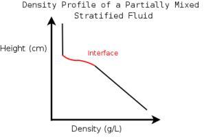 Density Profile of a Partially Mixed Stratified Fluid