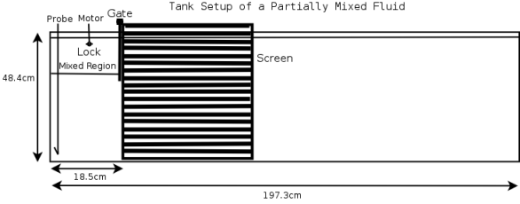 Tank Setup of a Partially Mixed Fluid