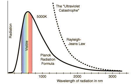 Blackbody curve for T = 5,000 K.